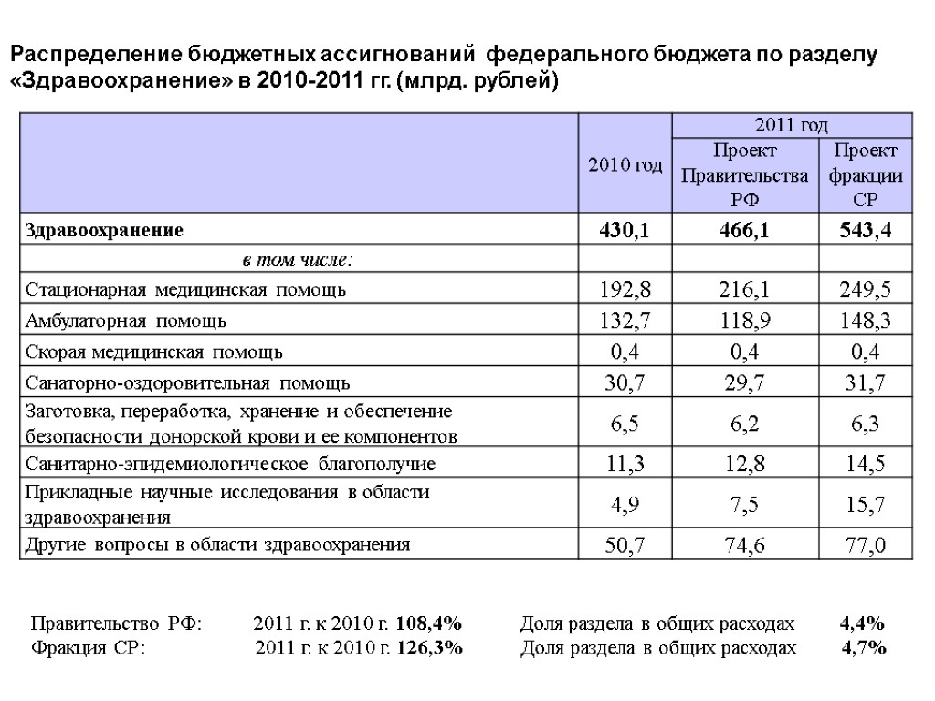 Распределение бюджетных ассигнований федерального бюджета по разделу «Здравоохранение» в 2010-2011 гг. (млрд. рублей) 26.11.2017